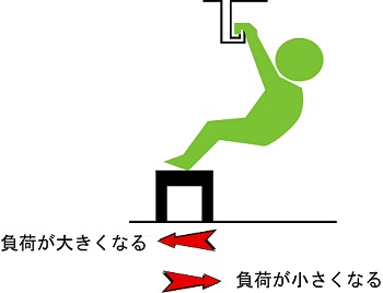 トレーニングを考える ボルダリング フリークライミング